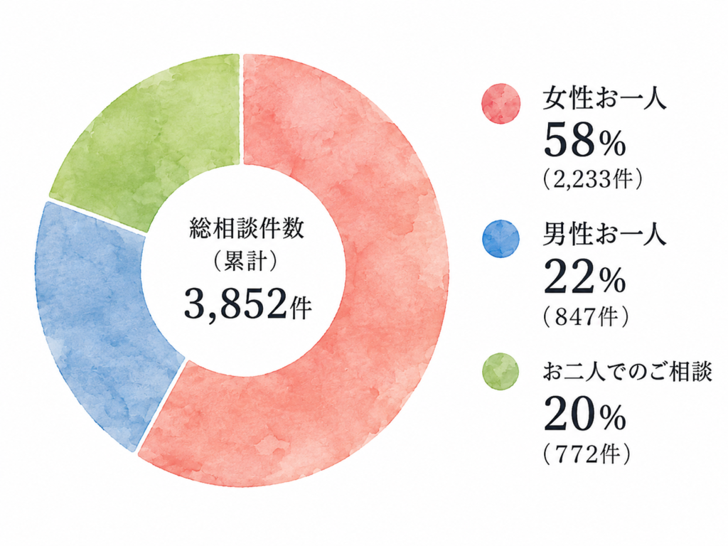 男女比別データ